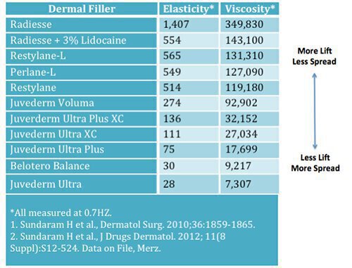 Dermal Fillers chart