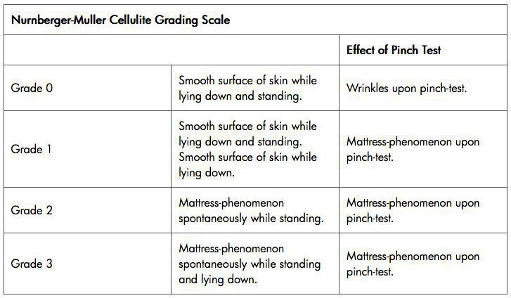 Cellulite grading scale diagram